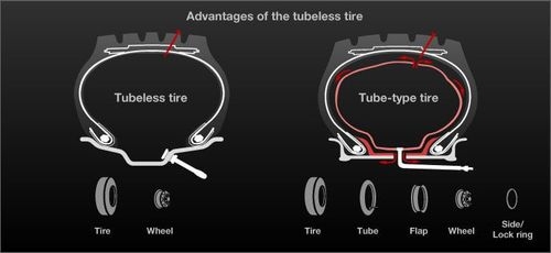 Difference between Tube and Tubeless Tyres - TyreCafe