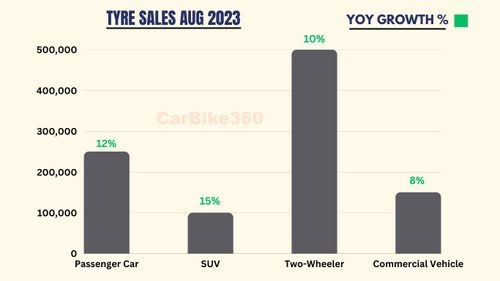 Tyre Sales in August 2023 in India | MRF leading with 22% Growth